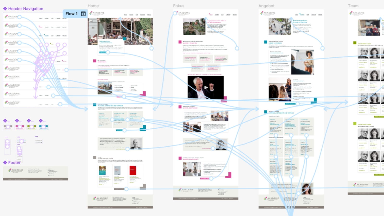 Organisation des Prototypes der Website